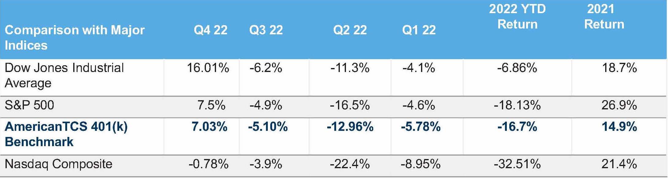 2022 Q4 Major Indices Comparison Table