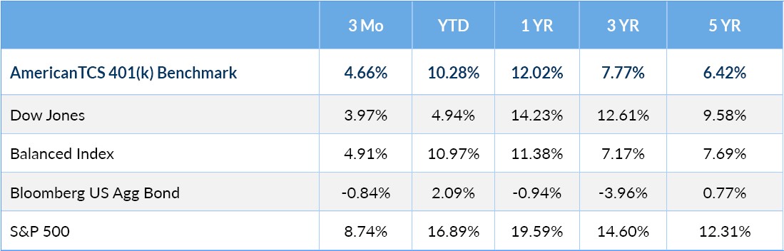 2023 Q2 401(k) Benchmark Financial Market Comparison Chart