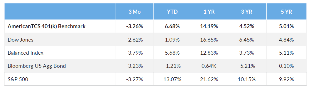 AmericanTCS Q3 2023 401(k) Benchmark Chart